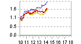 Tel-Aviv Stock Market Graph