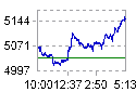 Leumi Share Chart